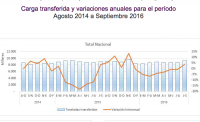 Importaciones aumentan un 11% y exportaciones caen un 11%, en el ultimo trimestre respecto de igual período del año anterior informó la Cámara Marítima.